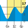 Nikiski tide chart for Sunday, August 17, 2025