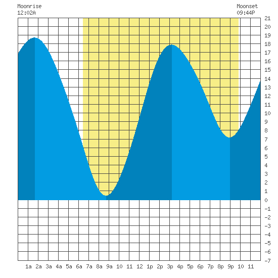 Nikiski tide chart for Tuesday, August 19, 2025