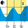 Nikiski tide chart for Friday, August 1, 2025