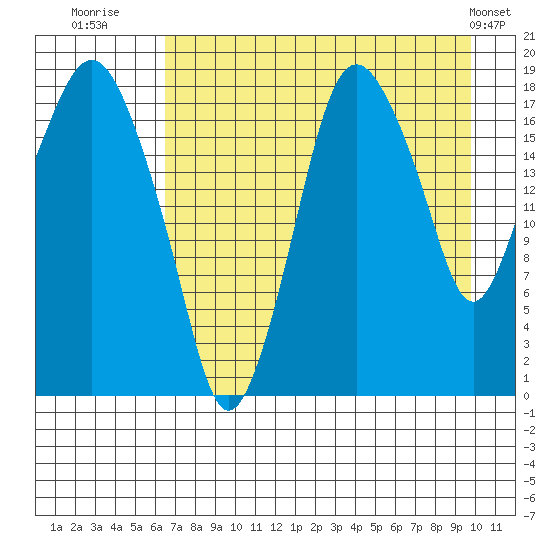 Nikiski tide chart for Wednesday, August 20, 2025