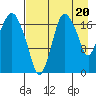 Nikiski tide chart for Wednesday, August 20, 2025