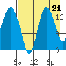 Nikiski tide chart for Thursday, August 21, 2025