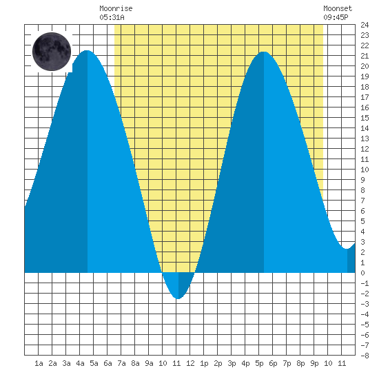 Nikiski tide chart for Friday, August 22, 2025