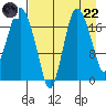 Nikiski tide chart for Friday, August 22, 2025