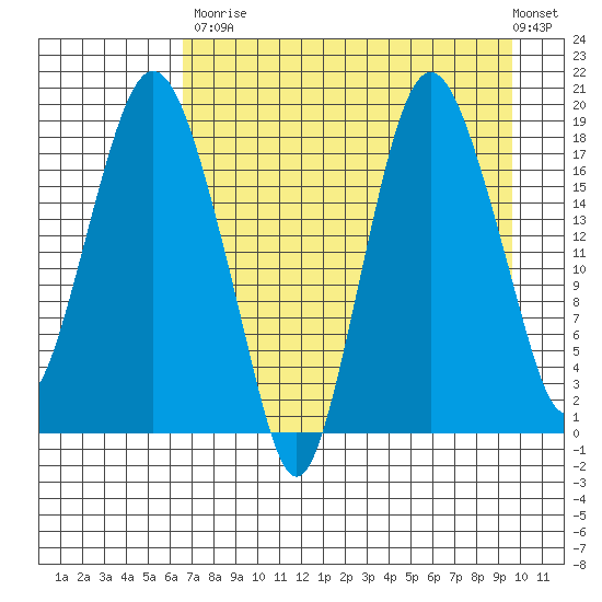 Nikiski tide chart for Saturday, August 23, 2025