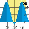 Nikiski tide chart for Saturday, August 23, 2025