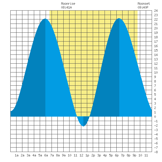 Nikiski tide chart for Sunday, August 24, 2025