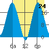Nikiski tide chart for Sunday, August 24, 2025