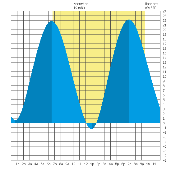 Nikiski tide chart for Monday, August 25, 2025