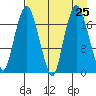 Nikiski tide chart for Monday, August 25, 2025
