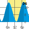 Nikiski tide chart for Tuesday, August 26, 2025