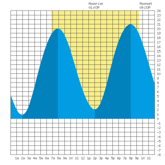 Nikiski tide chart for Wednesday, August 27, 2025