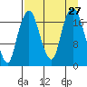 Nikiski tide chart for Wednesday, August 27, 2025