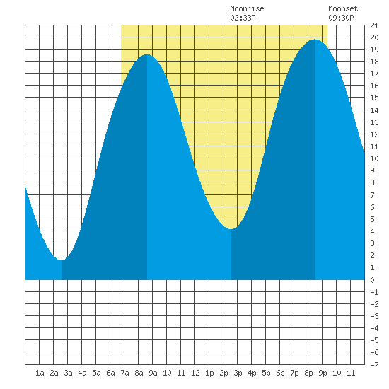 Nikiski tide chart for Thursday, August 28, 2025