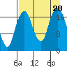 Nikiski tide chart for Thursday, August 28, 2025