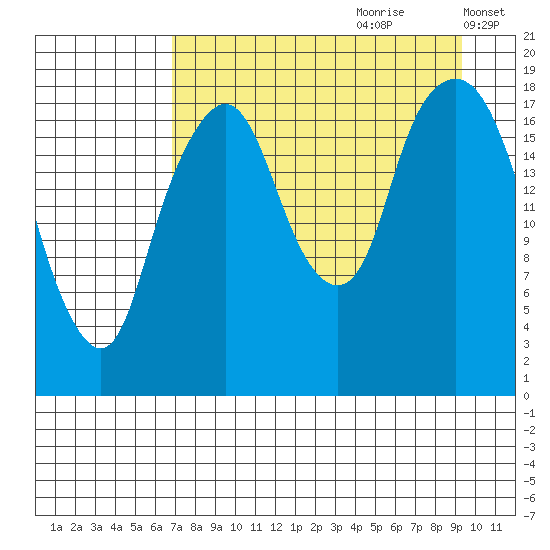 Nikiski tide chart for Friday, August 29, 2025
