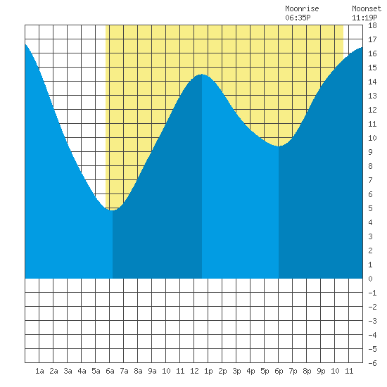 Nikiski tide chart for Saturday, August 2, 2025