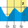 Nikiski tide chart for Saturday, August 2, 2025