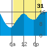 Nikiski tide chart for Sunday, August 31, 2025