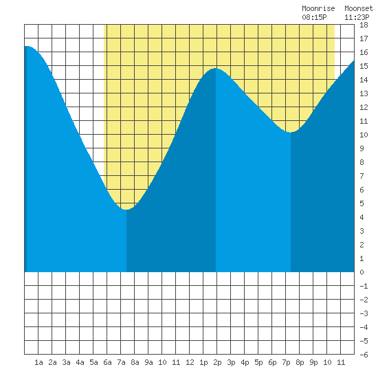 Nikiski tide chart for Sunday, August 3, 2025