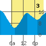 Nikiski tide chart for Sunday, August 3, 2025