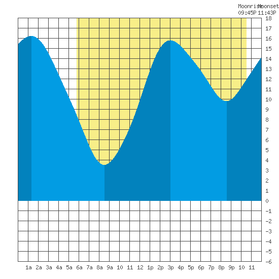 Nikiski tide chart for Monday, August 4, 2025