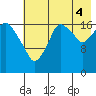 Nikiski tide chart for Monday, August 4, 2025