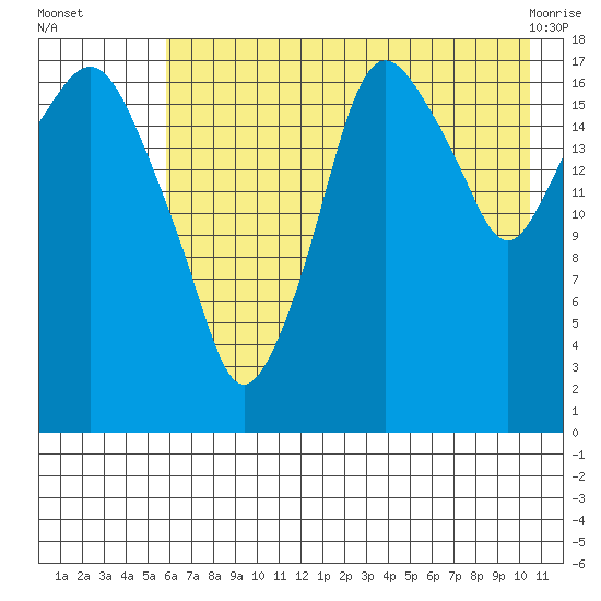 Nikiski tide chart for Tuesday, August 5, 2025
