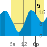 Nikiski tide chart for Tuesday, August 5, 2025