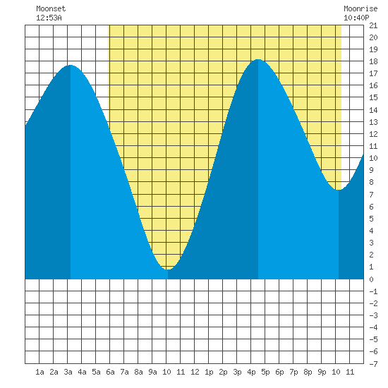 Nikiski tide chart for Wednesday, August 6, 2025
