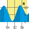 Nikiski tide chart for Wednesday, August 6, 2025