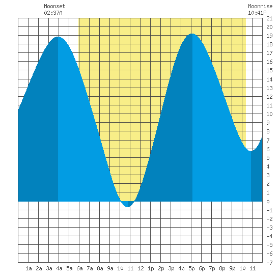 Nikiski tide chart for Thursday, August 7, 2025
