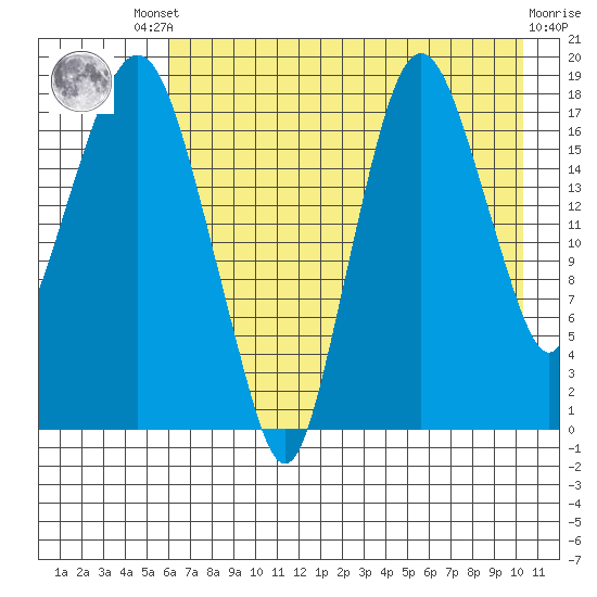 Nikiski tide chart for Friday, August 8, 2025