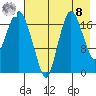 Nikiski tide chart for Friday, August 8, 2025