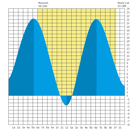 Nikiski tide chart for Saturday, August 9, 2025