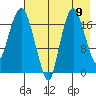 Nikiski tide chart for Saturday, August 9, 2025