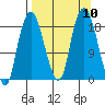 Nikiski tide chart for Wednesday, September 10, 2025