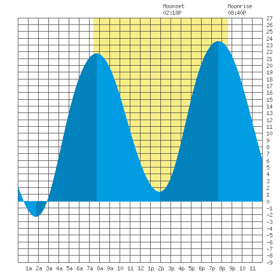 Nikiski tide chart for Thursday, September 11, 2025
