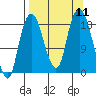 Nikiski tide chart for Thursday, September 11, 2025