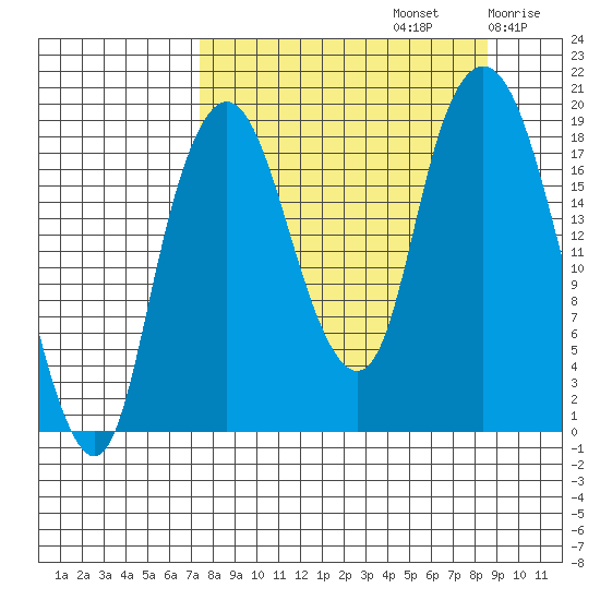 Nikiski tide chart for Friday, September 12, 2025