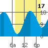 Nikiski tide chart for Wednesday, September 17, 2025