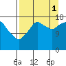Nikiski tide chart for Monday, September 1, 2025