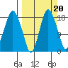 Nikiski tide chart for Saturday, September 20, 2025
