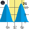 Nikiski tide chart for Sunday, September 21, 2025