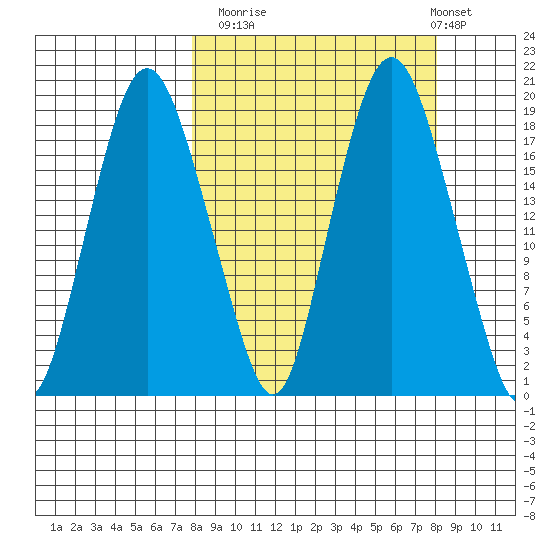 Nikiski tide chart for Monday, September 22, 2025