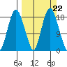 Nikiski tide chart for Monday, September 22, 2025