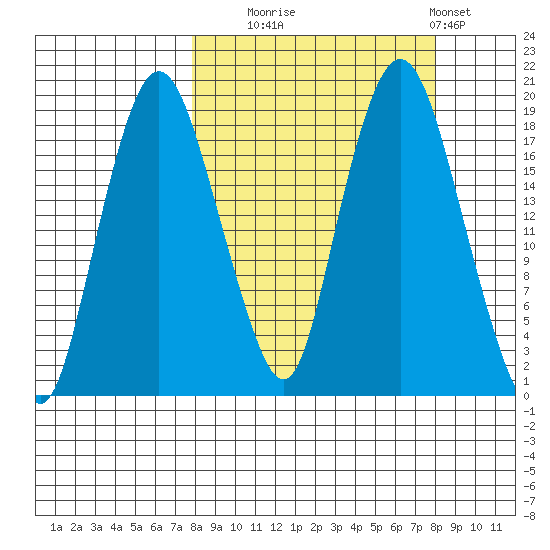 Nikiski tide chart for Tuesday, September 23, 2025