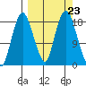 Nikiski tide chart for Tuesday, September 23, 2025