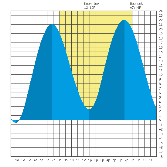 Nikiski tide chart for Wednesday, September 24, 2025