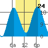 Nikiski tide chart for Wednesday, September 24, 2025
